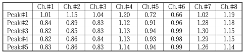채널별 Peak의 Amplitude 비 (Amp./Avg.)
