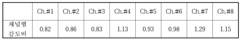 채널별 감도 비 (sensitivity rate)