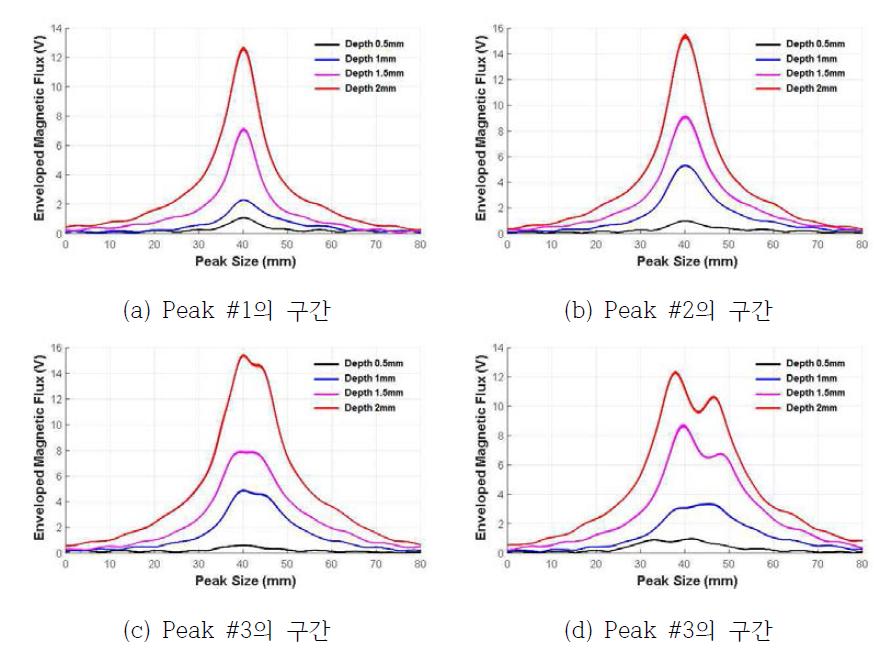 각 Peak 별 손상 깊이 변화에 따른 엔벨로프 신호 변화