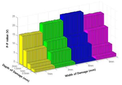 손상의 깊이 변화에 따른 P-P value (P-Pv)