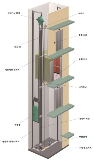 엘리베이터의 구조