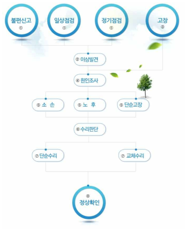 엘리베이터의 유지관리 절차