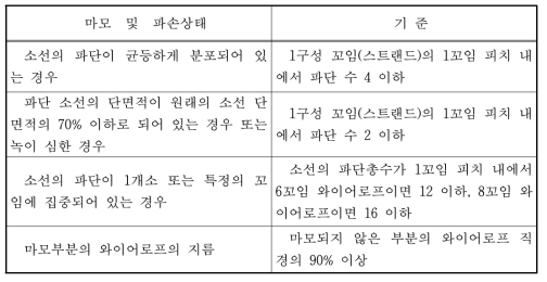 로프의 마모 및 파손상태에 대한 기준