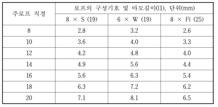 마모길이 판정 기준