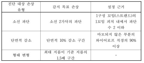 손상 유형별 감지 목표