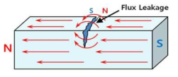 손상부의 누설 자속 발생