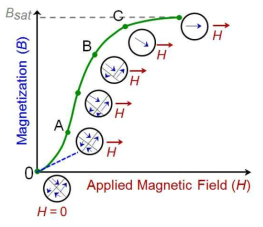 자기이력곡선 (B-H loop)