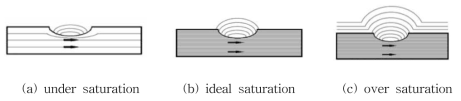 자화강도에 따른 자속의 분포 (Boat et al., 2014)