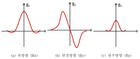 홀센서 방향에 따른 누설자속 신호