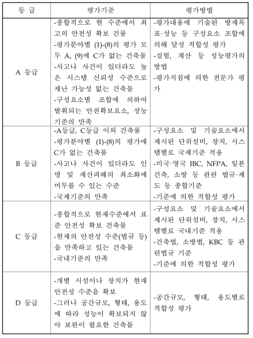 사전재난영향성검토 평가등급별 평가기준 및 평가방법