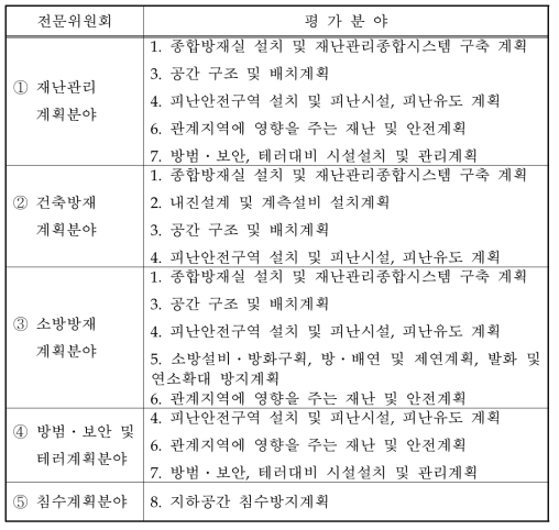 사전재난영향성검토협의 위원회의 전문위원회별 담당평가분야