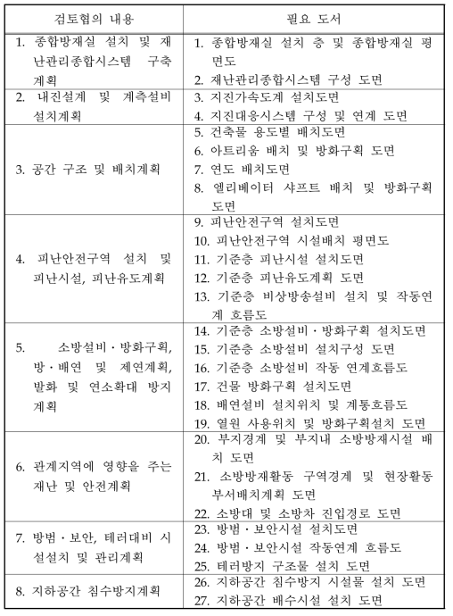 사전재난영향성검토협의시 평가분야별 필요도서의 종류