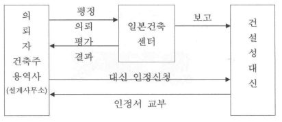 구 법에 의한 건설성대신 인정(평정) 절차