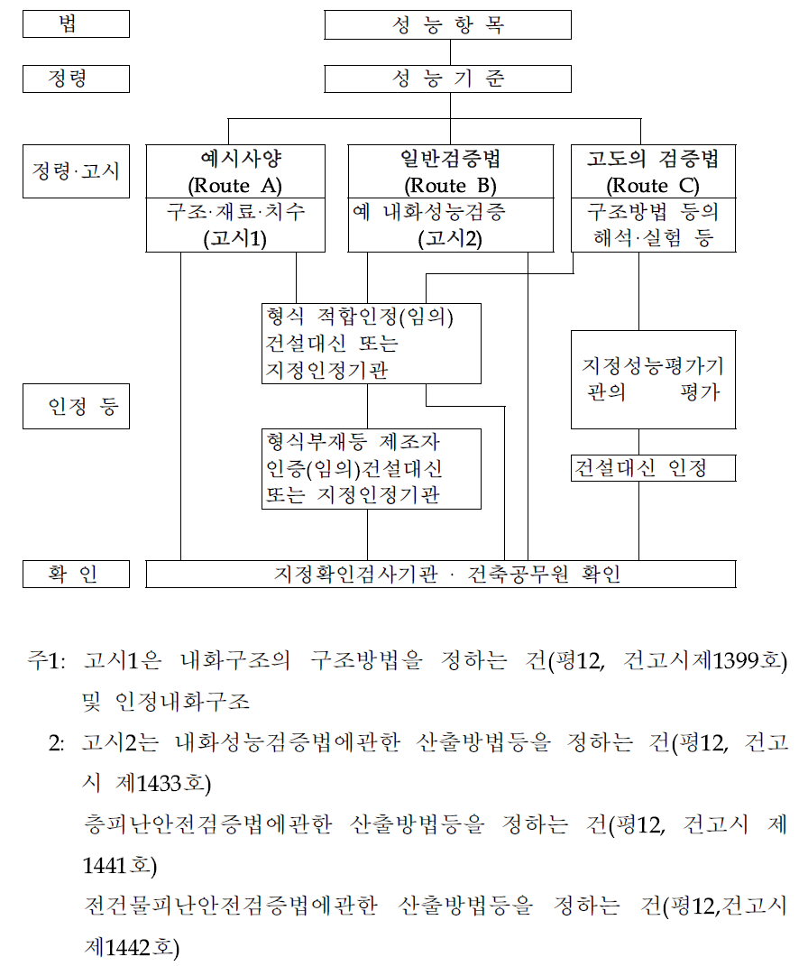 일본의 성능설계 규정에서의 건축설계 및 인정 절차