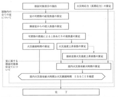 일본의 건물 내 화재에 의한 주요부 검증순서