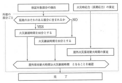 일본의 건물 외부화재에 의한 주요부 검증순서