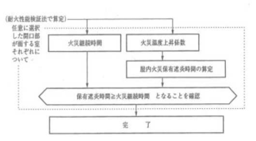 일본의 방화구획 검증법의 검증순서