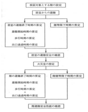 일본의 층피난안전검증법의 계산순서