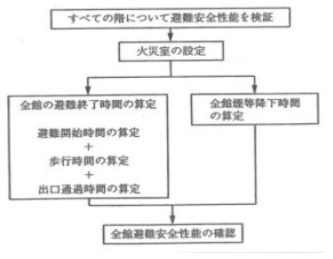 일본의 전건물 피난안전 검증법의 계산순서