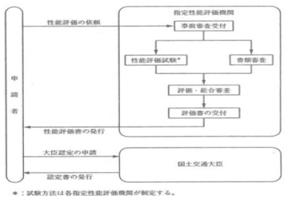 일본의 Route C에 의한 성능설계방법의 계산순서