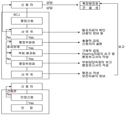 일본의 건축방재계획 평정신청절차