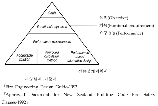 뉴질랜드의 성능위주 방재계획 개념도
