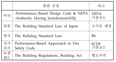 국가별 성능기준 관련 규정형태