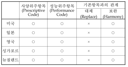 국가별 기존 사양규정과 성능규정과의 관계