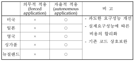 국가별 성능위주 항목의 적용방식