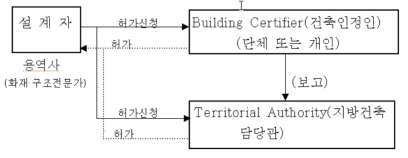 뉴질랜드 성능설계 인·허가과정