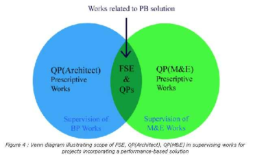 싱가포르의 FSE와 QP의 업무영역