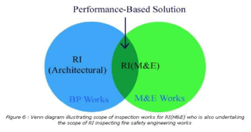 싱가포르의 RI의 업무영역(M&E)