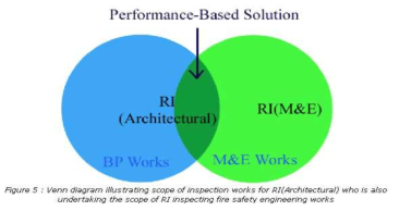 싱가포르의 RI의 작업범위(Architectural)