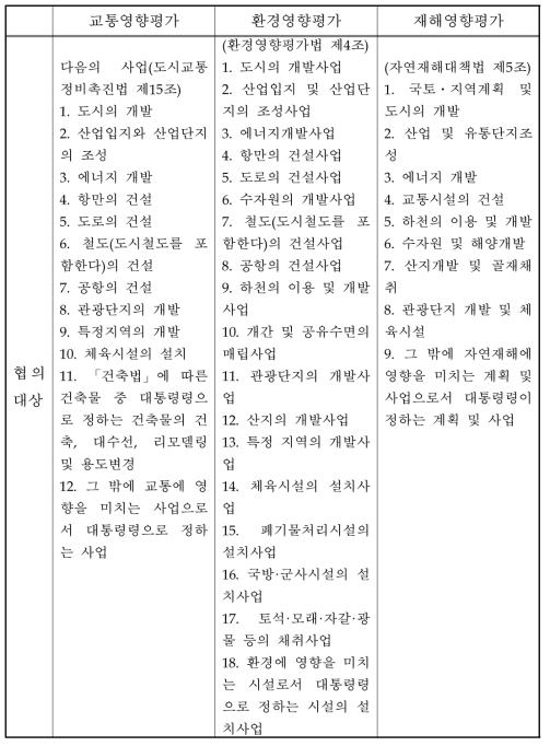 국내 사전영향평가 종류별 관련 협의대상