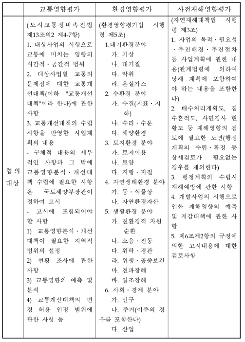 교통․환경․재해 등 사전영향평가의 평가내용