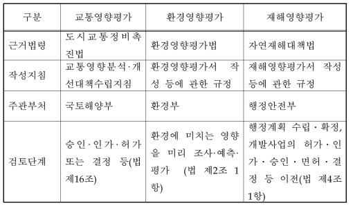 교통․환경․재해영향평가제도 운영기반 비교