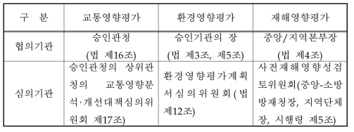 교통․환경․재해영향평가제도 협의․심의제도 비교