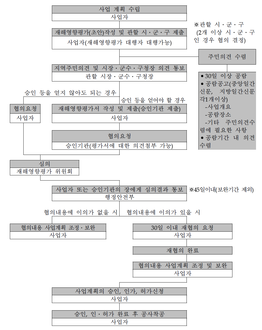 재해영향평가 수행 절차 흐름도