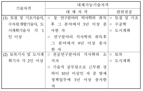 사전재해영향평가 평가대행자의 기술자격