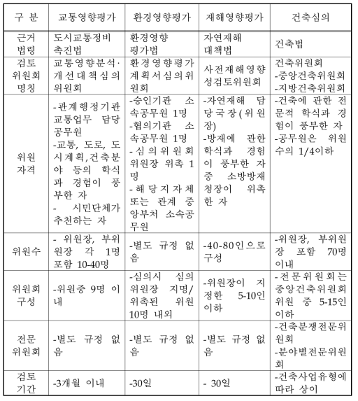 사전 영향성평가제도의 심의․검토체제 비교