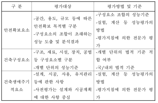 건축물 요소별 평가대상과 평가방법 및 기준의 접근방식