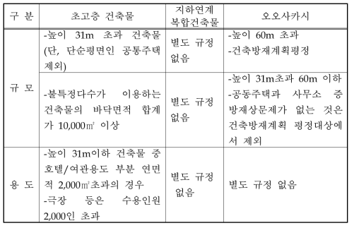 일본 고층건축물 방재계획 작성 및 협의․평가대상