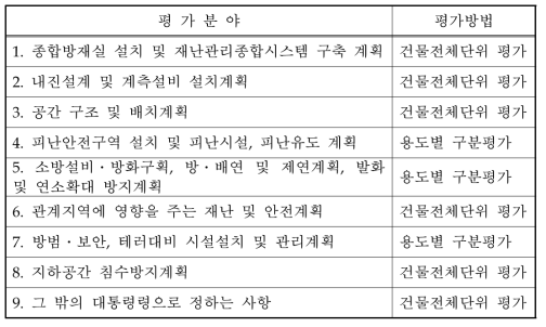 사전재난영향성검토 평가분야별 평가방법