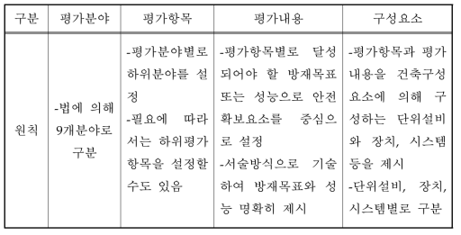 사전재난영향성검토 평가항목 및 평가내용 구성원칙