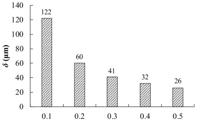 Calculated δ with respect to the thickness of the CCBP by FEA