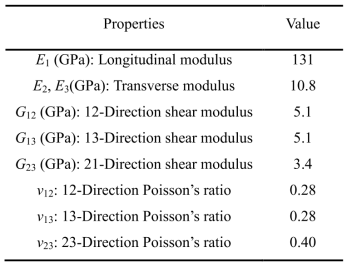 Mechanical properties of unidirectional carbon/epoxy composite (USN020, SK Chemicals, Republic of Korea)