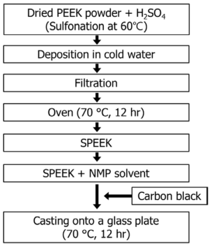 Fabrication process of the SPEEK nanocomposite membrane