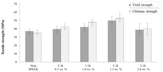 Tension test results of SPEEK nanocomposite membranes