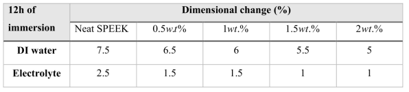 Swelling ratio of the SPEEK nanocomposite membranes