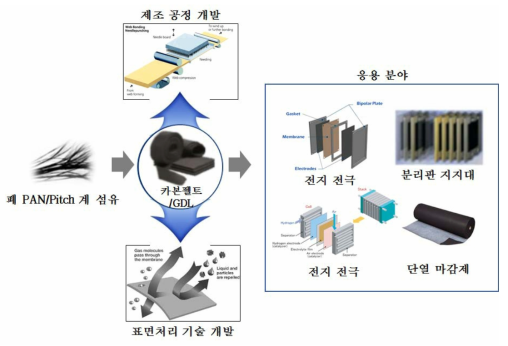 Development of carbon felt using wasted carbon fibers and its application